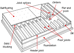 Anchoring A Gun Safe To A Wood Floor